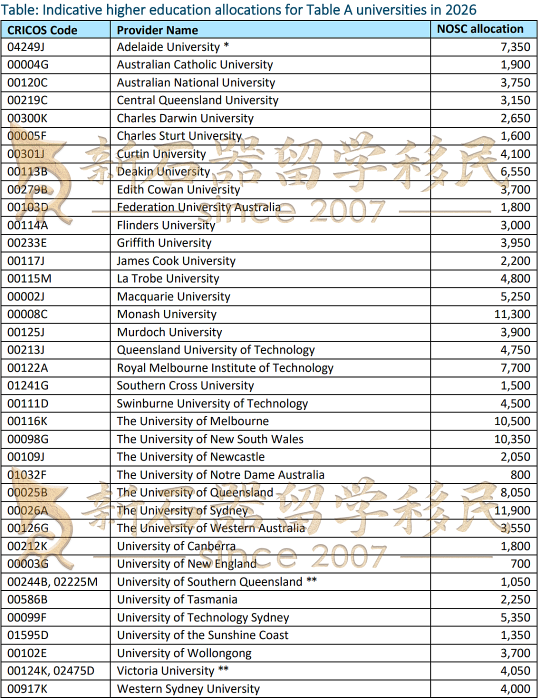 澳洲高校2026留学生招生配额出炉！超30所上调，悉大惨遭“冻结”（组图） - 2