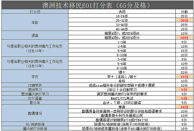 未来几年澳洲还能选的移民专业有哪些?(组图) - 3
