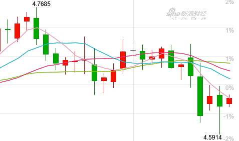 澳元闪崩，一度跌破4.6大关！最新预测：澳洲降息，还要等很久...（组图） - 1