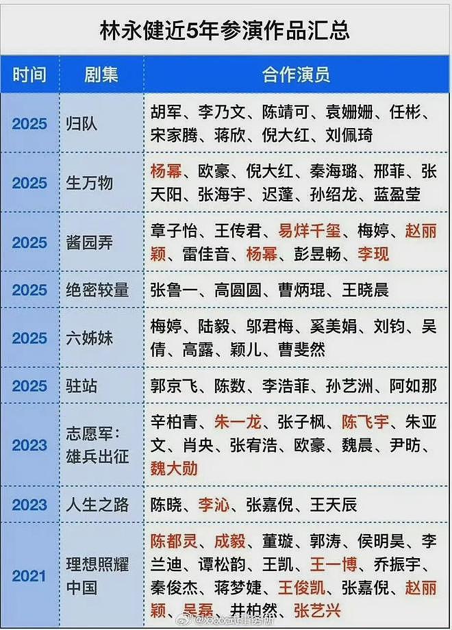 林永健批顶流进组带编剧乱改戏，网友总结合作演员，成毅被质疑（组图） - 6
