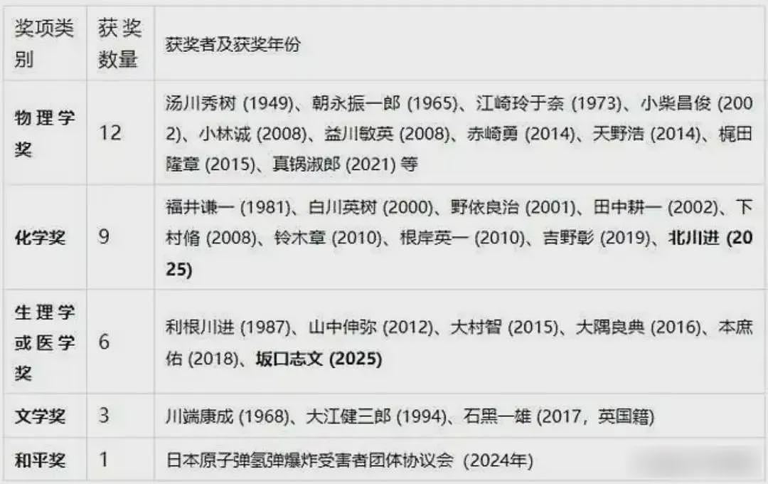 今年的诺奖公布后，中国有两位教授被群嘲了（组图） - 3