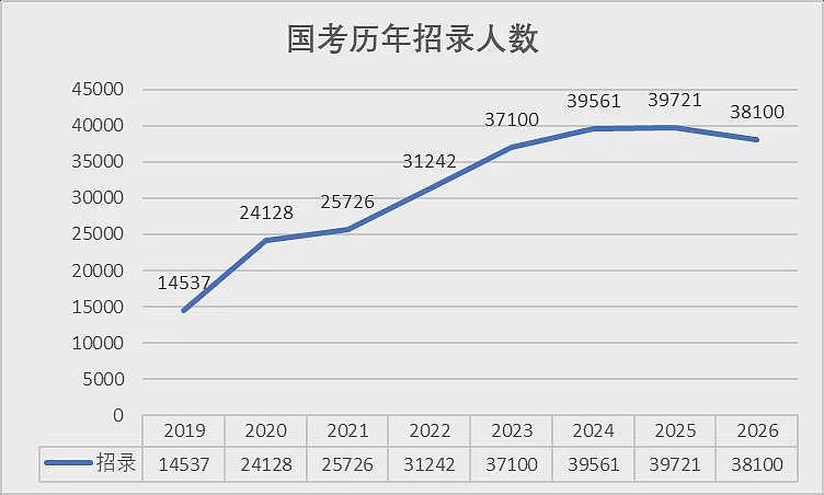 更难了:2026年国考公告太让人心凉了(组图) - 2