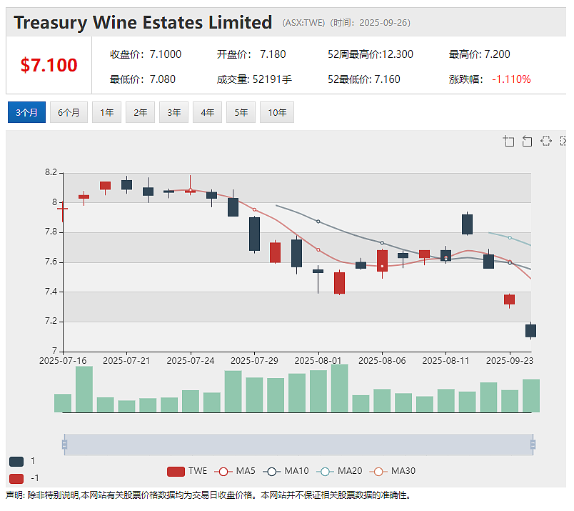 【异动股】中国市场奔富酒销量疲软 Treasury Wine Estates(ASX：TWE) 撤销业绩指引 暂停回购计划 - 2