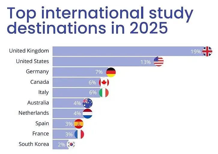 《2025 全球学生招生报告》澳洲留学全景剖析（组图） - 1