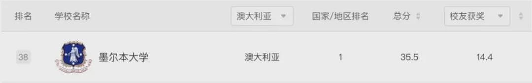 又涨了！2026墨尔本各校学费官宣全面暴涨，留学生们集体破防，再不毕业，真要读不下去了...（组图） - 15