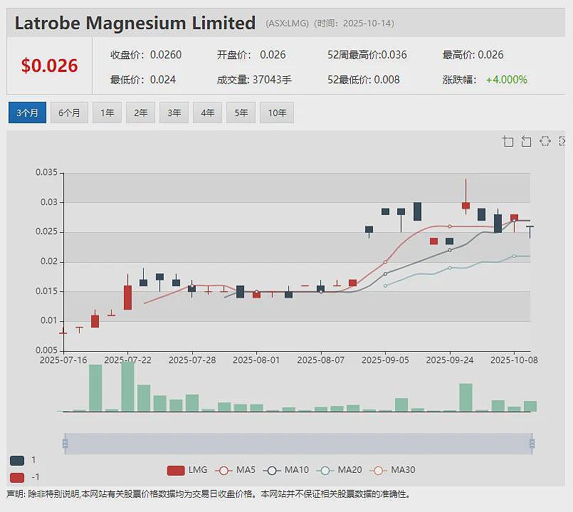 【新股上市】妊娠诊断测试生物科技公司Nexsen (ASX：NXN) 首秀暴涨四成 - 10