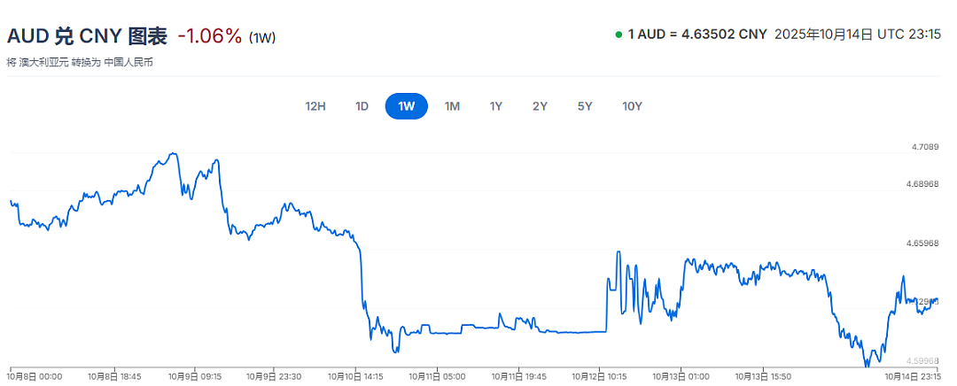 澳币汇率大幅反弹！澳联储降息还要再等4个月（组图） - 1