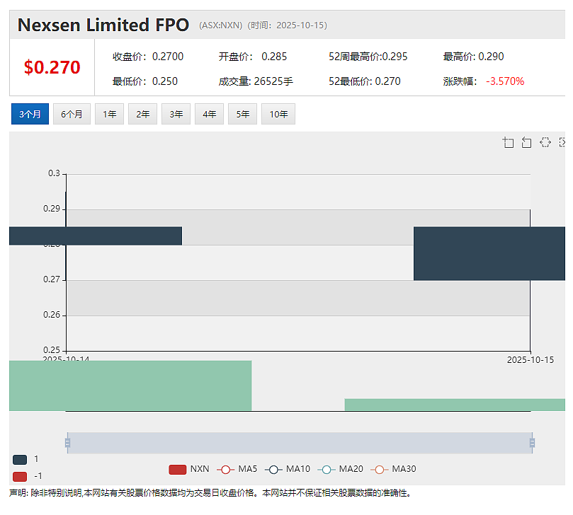【新股上市】妊娠诊断测试生物科技公司Nexsen (ASX：NXN) 首秀暴涨四成 - 2
