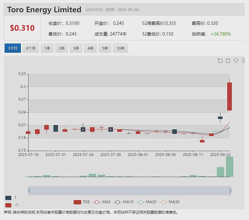 【新股上市】妊娠诊断测试生物科技公司Nexsen (ASX：NXN) 首秀暴涨四成 - 8