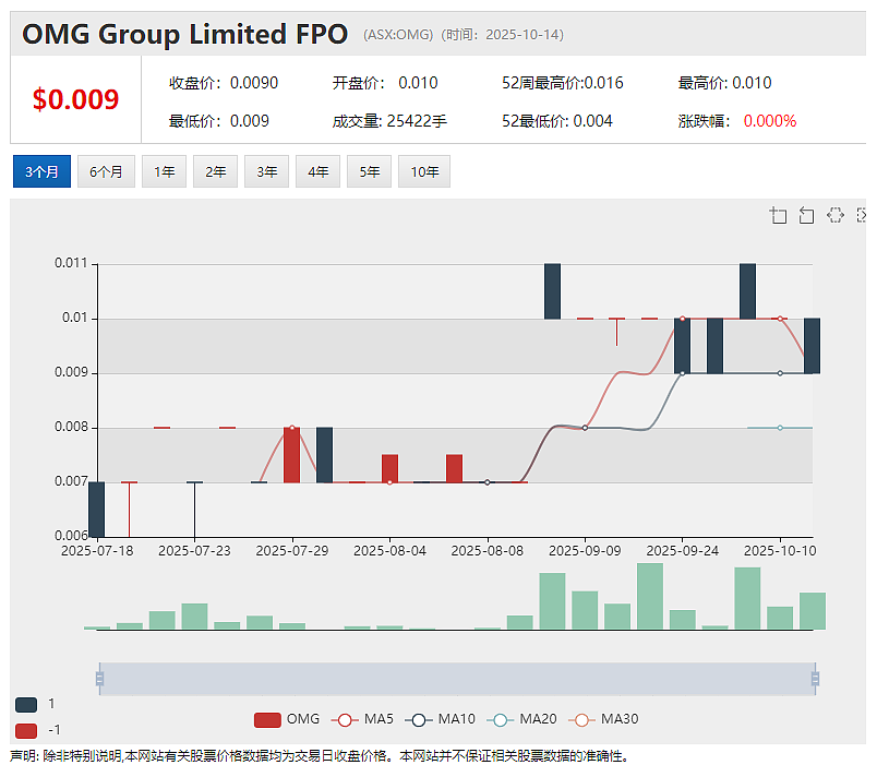 【新股上市】妊娠诊断测试生物科技公司Nexsen (ASX：NXN) 首秀暴涨四成 - 4