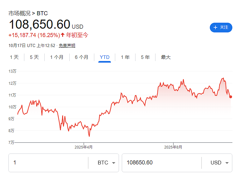 两大领先指标发出警示信号,比特币“人心惶惶”(组图) - 1