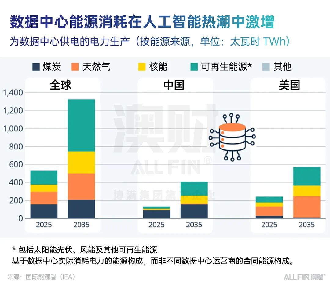 能源革命的投资窗口:AI时代的电力争夺战(组图) - 1