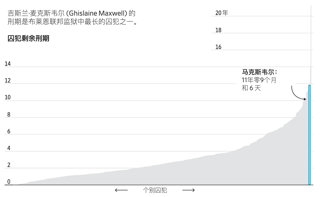 最低安全级别监狱里的最高安保:爱泼斯坦“妈妈桑”的监狱“特权”生活(组图) - 4