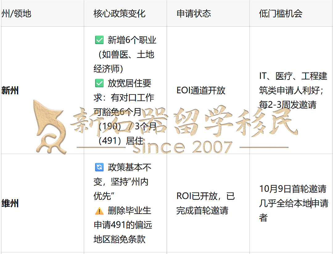 狂砍22%!州担配额战火升级,四大州联合“逼宫”!新州下周首发190,你的PR该如何突围?(组图) - 7