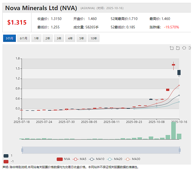 【异动股】Nova Minerals (ASX：NVA) 股价一飞冲天：受澳政府邀请为澳美高层会谈提供Estelle锑项目简报 - 2