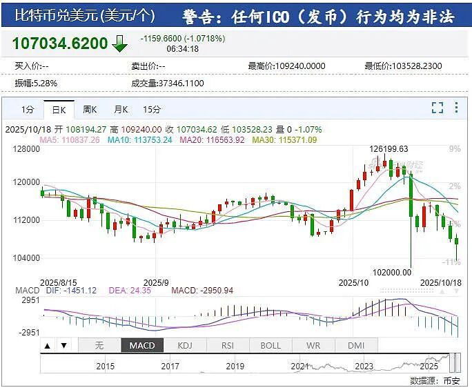 特朗普最新签署，征收25%的新关税！区域银行“爆雷”恐慌退潮，美股收涨，黄金跳水，加密货币超24万人爆仓（组图） - 5