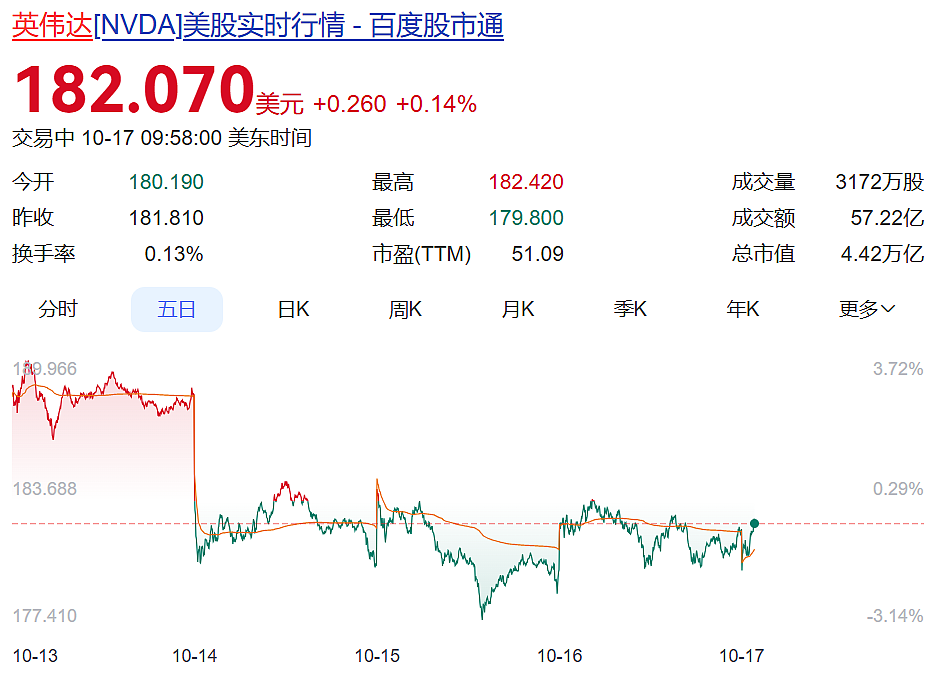 黄仁勋：英伟达在华市场份额从95%降到0%！股价持续震荡，黄仁勋密集减持，10天套现1.13亿美元（组图） - 3