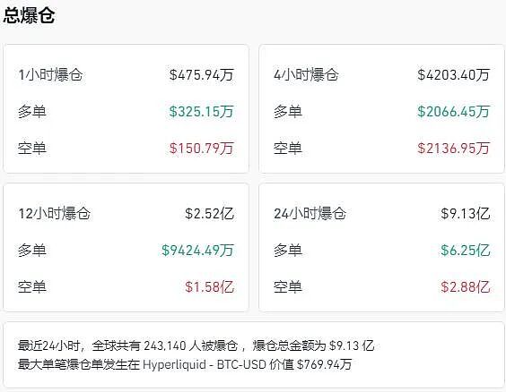 特朗普最新签署，征收25%的新关税！区域银行“爆雷”恐慌退潮，美股收涨，黄金跳水，加密货币超24万人爆仓（组图） - 6