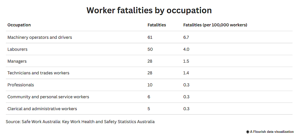 拿命赚钱！澳洲最危险职业出炉，快看看有没有你（组图） - 3