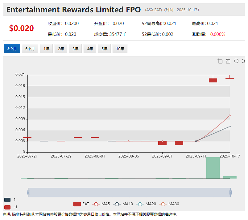单日暴涨900%!Entertainment Rewards (ASX:EAT)接获大股东Suzerain十倍溢价收购要约 - 2