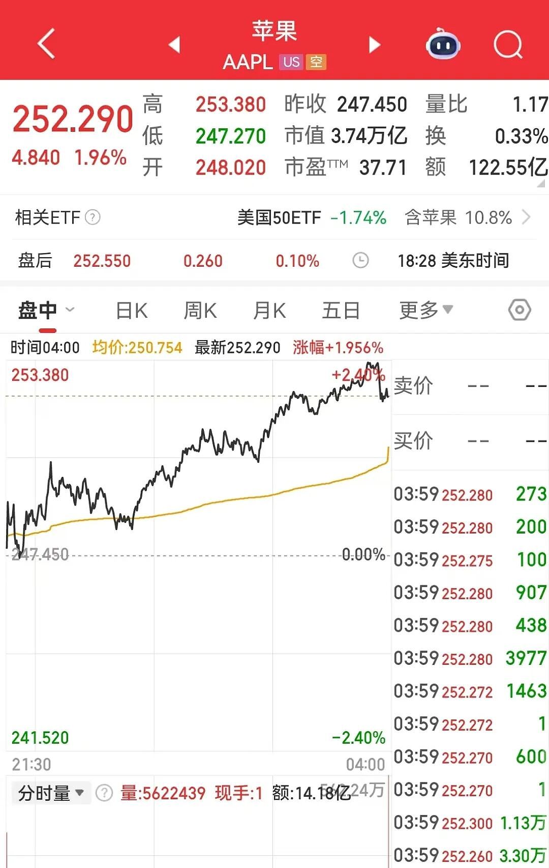 特朗普最新签署，征收25%的新关税！区域银行“爆雷”恐慌退潮，美股收涨，黄金跳水，加密货币超24万人爆仓（组图） - 3