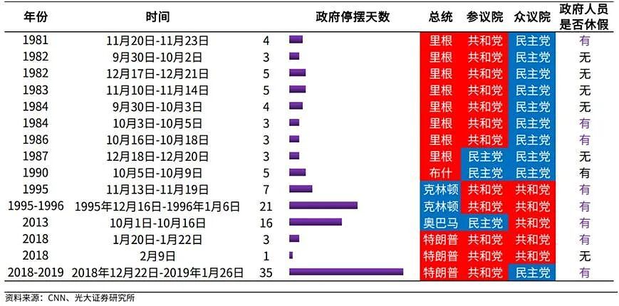 政府关门18天，美国公务员们有的靠兼职打工糊口，有的延迟还贷、申请失业保险！“停摆”时长恐创纪录（组图） - 3