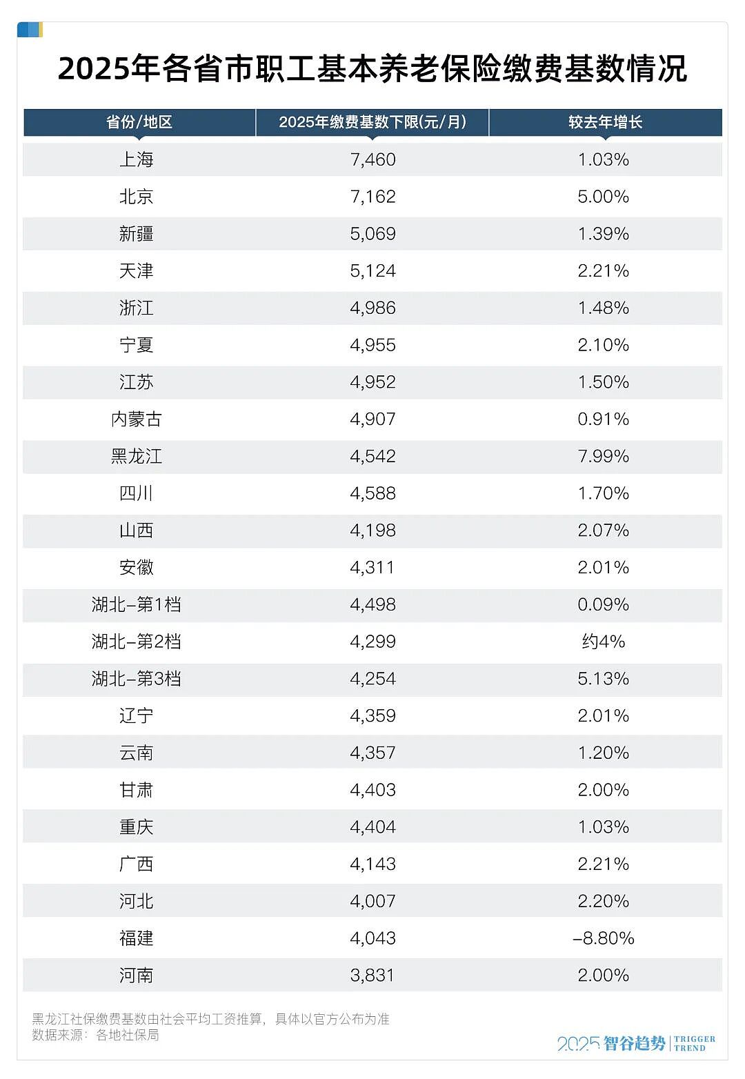 社保缴费基数，涨不动了？信号意味深长（组图） - 2