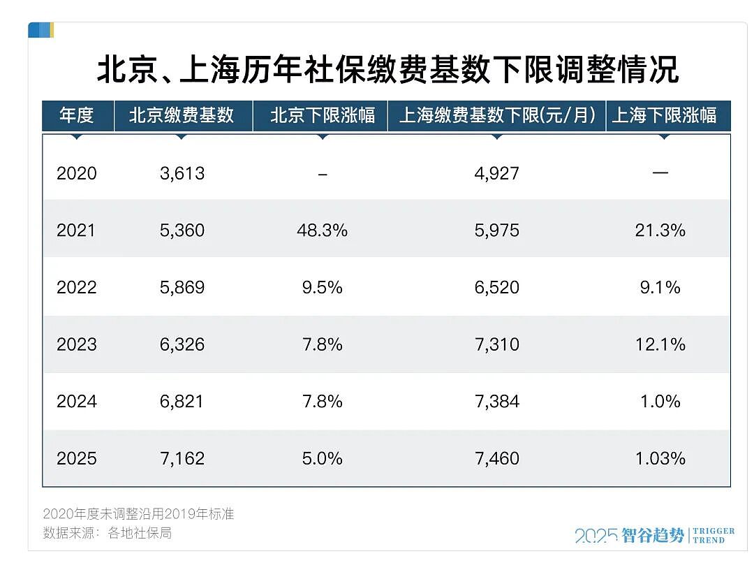 社保缴费基数，涨不动了？信号意味深长（组图） - 4