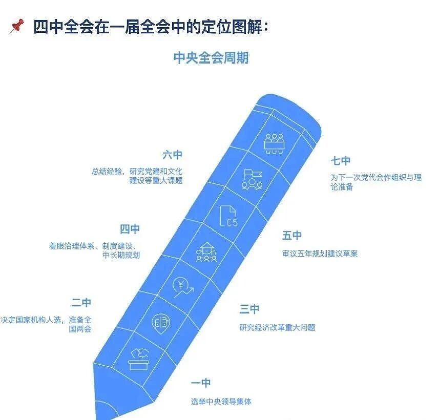 四中全会是什么？几时开？将研究制定“十五五”规划等（组图） - 2