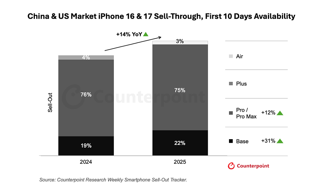 “加量不加价”！iPhone 17标准版被中国果粉“买爆”：销量比iPhone 16多出近1倍（组图） - 1