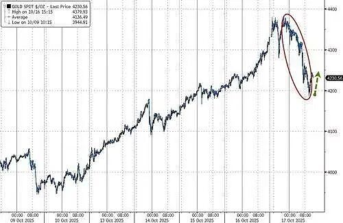 “黄金狂热”到逆转的时候了吗？（组图） - 1