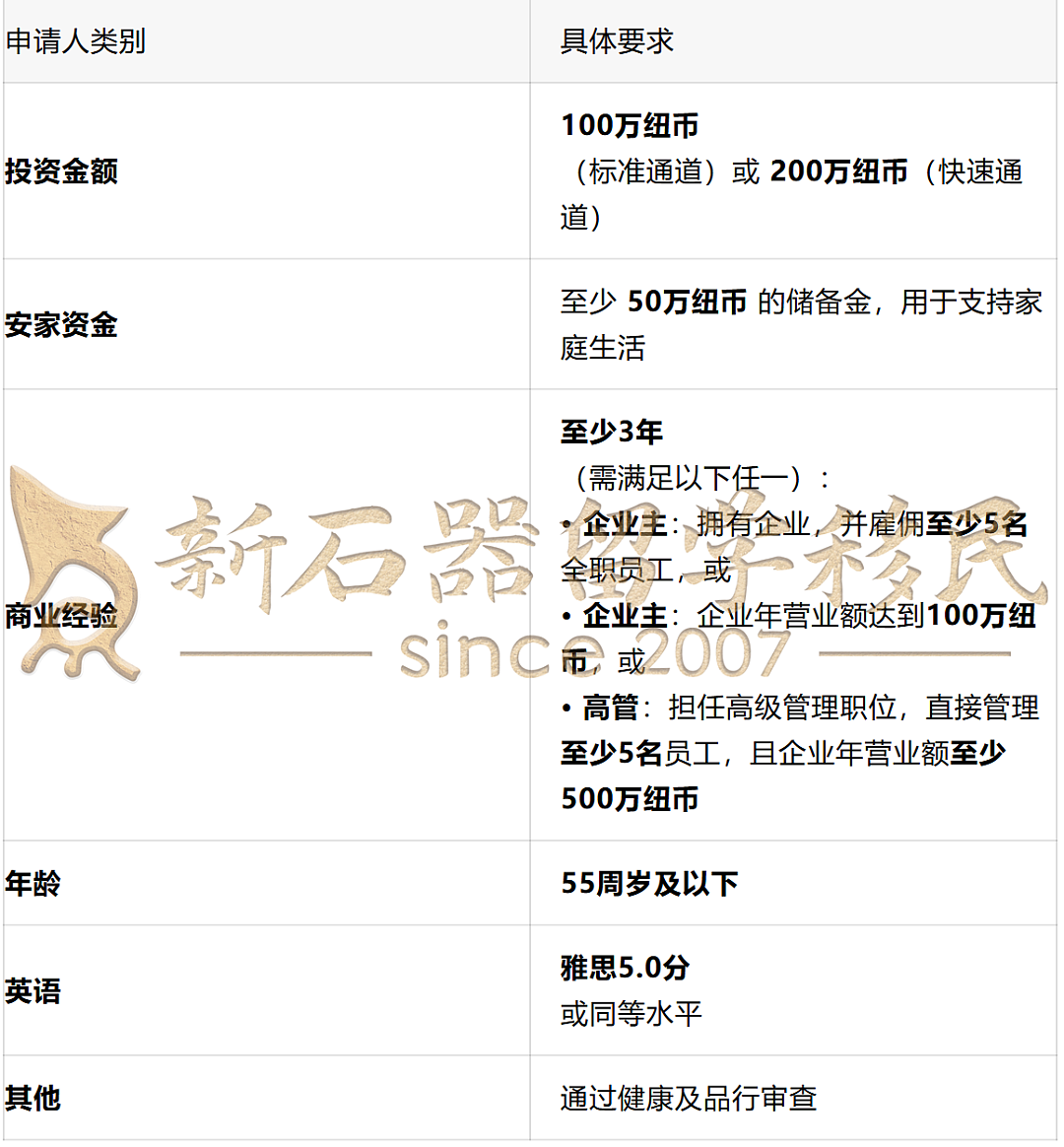刚刚官宣！新西兰投资移民新签证要求：100万纽币起步，最快1年拿居留！11月24日通道开启（组图） - 3