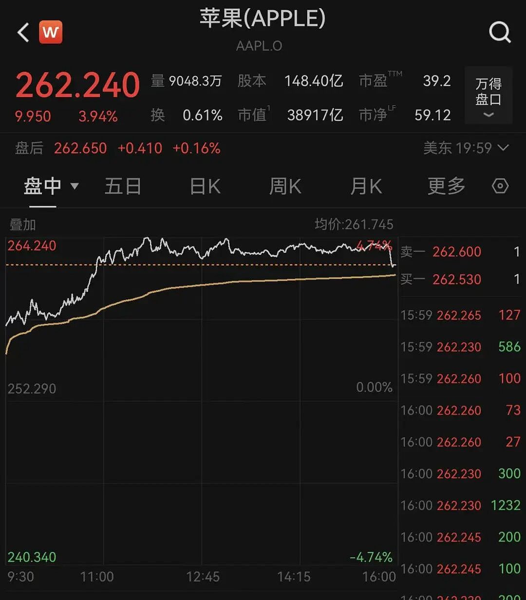 美政府“停摆”第20天，美核武器储存管理关键机构开始强制休假！美三大指数集体上涨，中概股爆发，黄金再创新高（组图） - 3