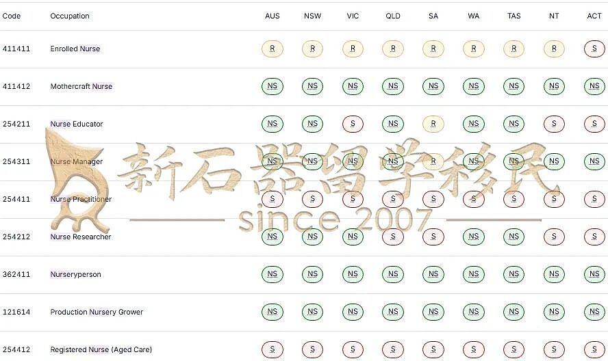 护理、社工不香了？澳洲官方2025紧缺职业清单公布：这些领域狂缺人（组图） - 9