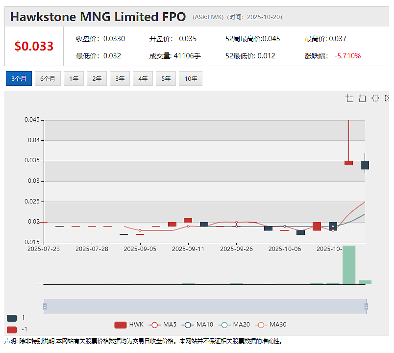 【异动股】Hawk Resources (ASX：HWK)暴涨翻番：入手收购Olympus钪项目 成功募资500万澳元 - 2