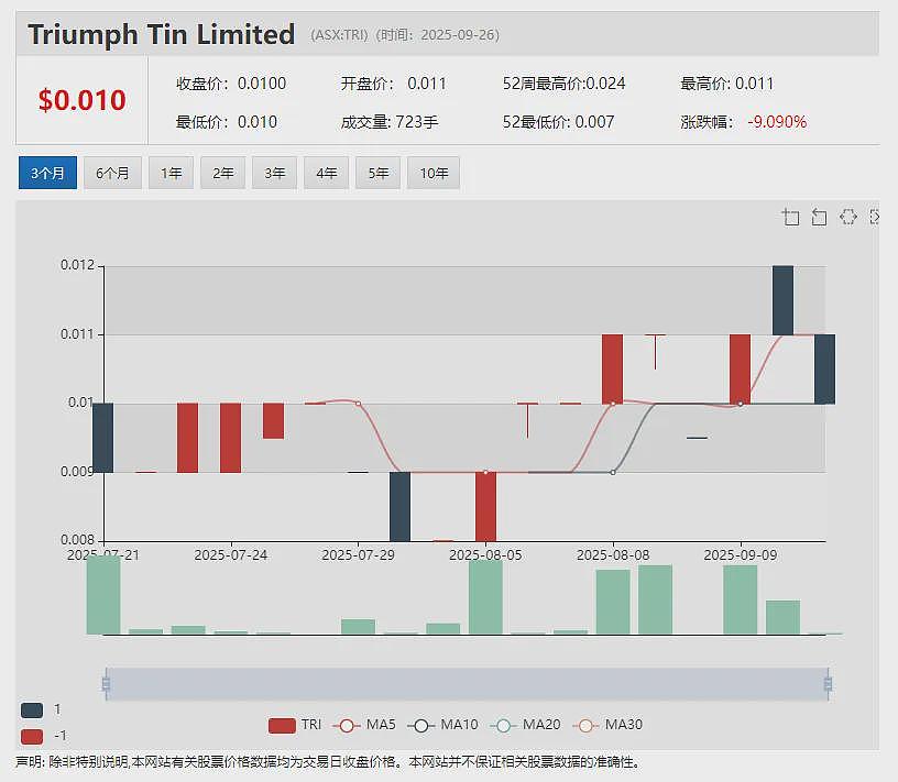 【异动股】Hawk Resources (ASX：HWK)暴涨翻番：入手收购Olympus钪项目 成功募资500万澳元 - 11