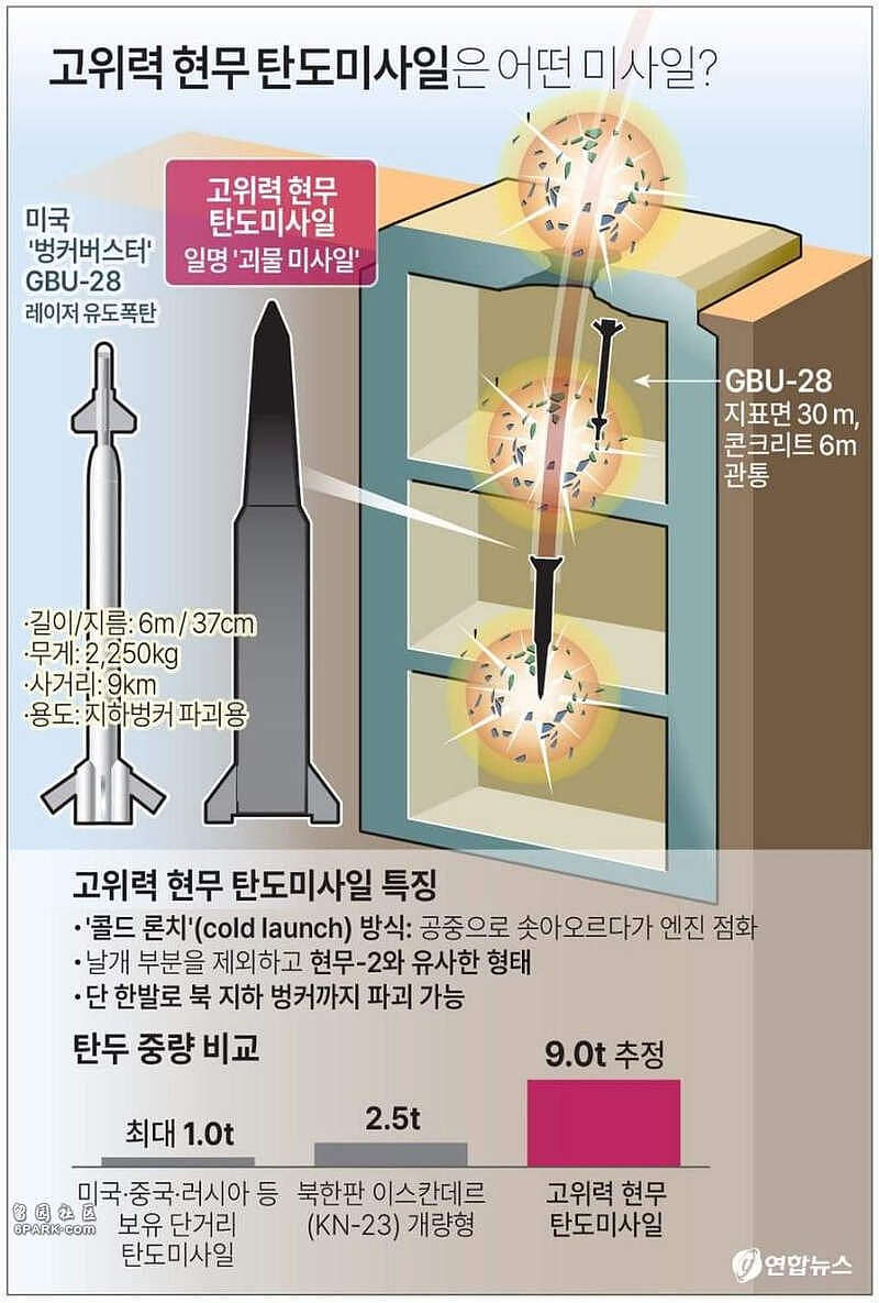 韩国欲服役“怪兽”级新型弹道导弹，弹头可达9吨（组图） - 6