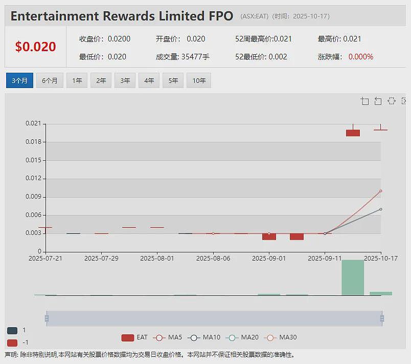 【异动股】Hawk Resources (ASX：HWK)暴涨翻番：入手收购Olympus钪项目 成功募资500万澳元 - 9