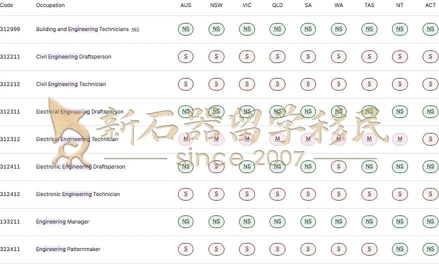 护理、社工不香了？澳洲官方2025紧缺职业清单公布：这些领域狂缺人（组图） - 25