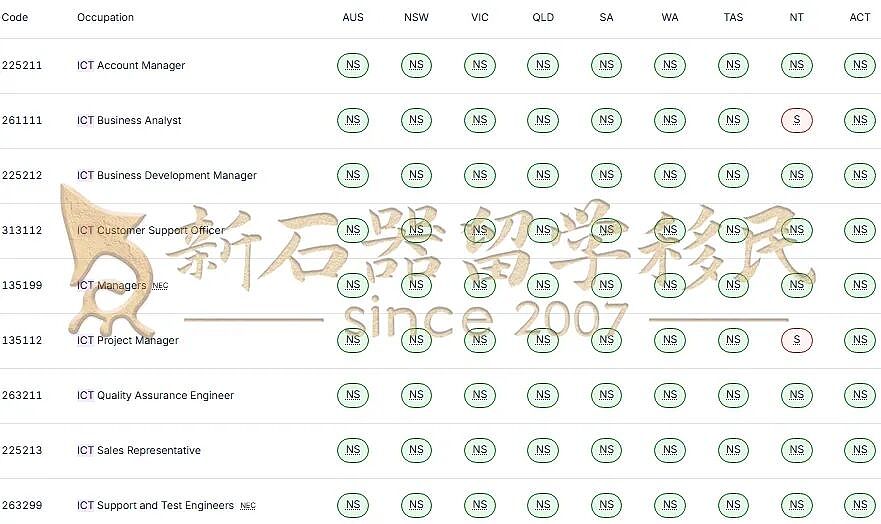 护理、社工不香了？澳洲官方2025紧缺职业清单公布：这些领域狂缺人（组图） - 22
