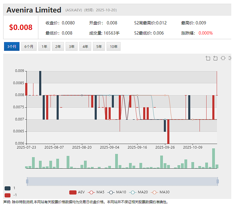 【异动股】Hawk Resources (ASX：HWK)暴涨翻番：入手收购Olympus钪项目 成功募资500万澳元 - 7