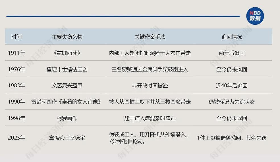 大劫案3天之后,卢浮宫重新开放!损失文物价值7.2亿元,没买保险(组图) - 3