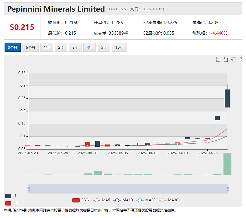 Power Minerals (ASX:PNN)为澳美首脑会晤提供Gamma重稀土项目简报 北美投资者对公司兴趣浓厚 - 2