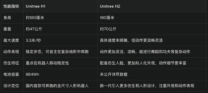 宇树发布180cm仿生人形机器人！会跳芭蕾能打功夫（组图） - 3