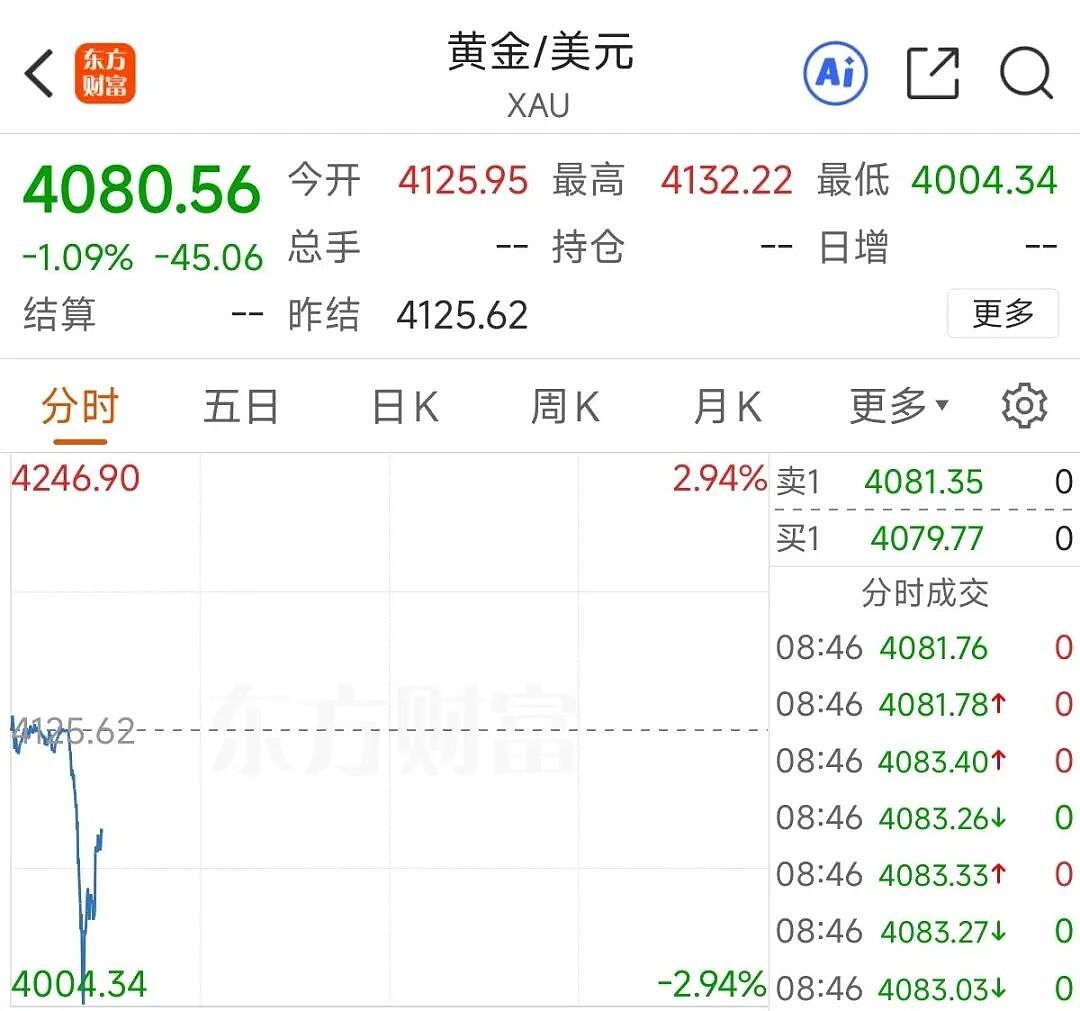 金价突然崩了！创12年来最大单日跌幅，网友懵了：我刚买的（组图） - 4