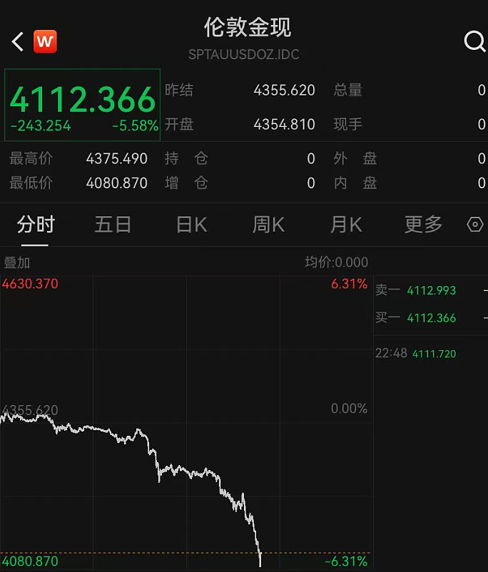 金价崩了！7小时就跌240多美元，网友：我今天刚买啊（组图） - 1