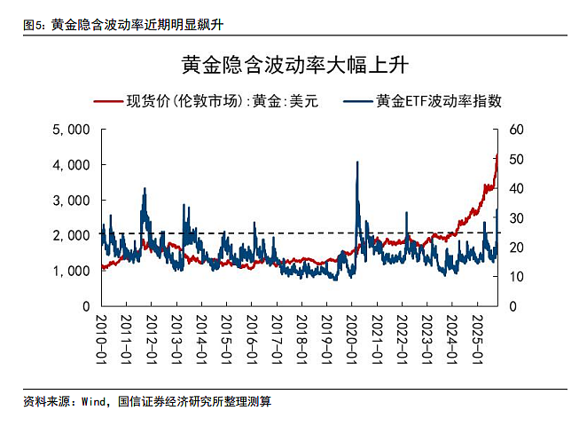 黄金9周连涨后历史复盘:未来一年通常回调20%-40%,仅1970年例外(组图) - 5