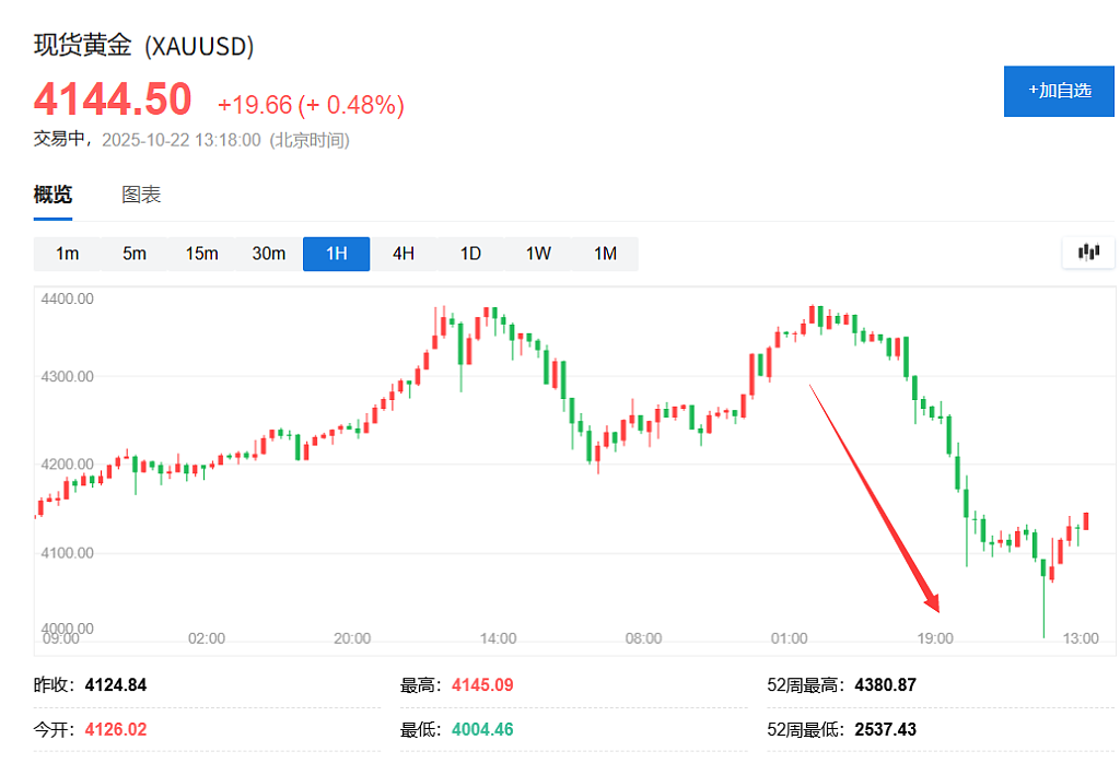 金价为何罕见暴跌?高盛解读来了(组图) - 2