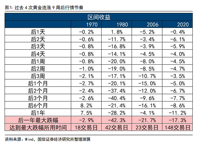 黄金9周连涨后历史复盘:未来一年通常回调20%-40%,仅1970年例外(组图) - 8