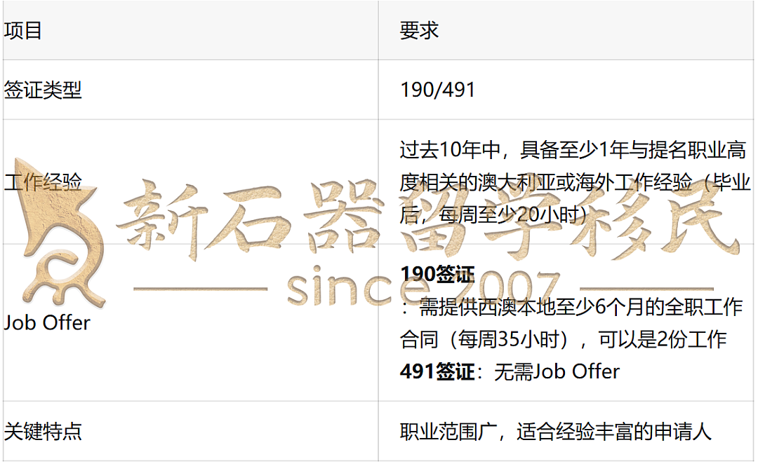 西澳新财年州担保今天出炉,这些申请人赢麻了!将被优先邀请(组图) - 3
